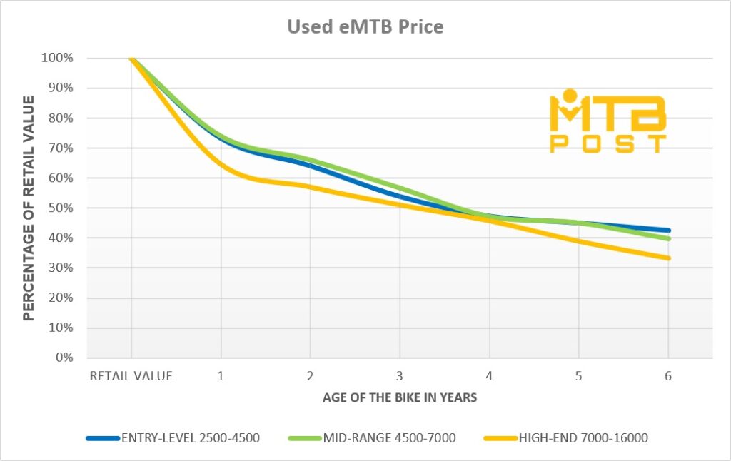 Second-hand eMTB prices displayed in a graph